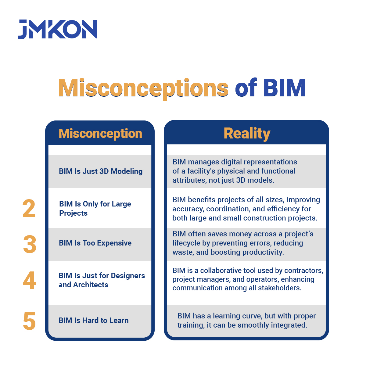 Misconceptions of BIM