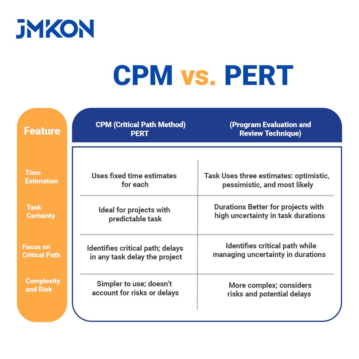 CPM vs. PERT