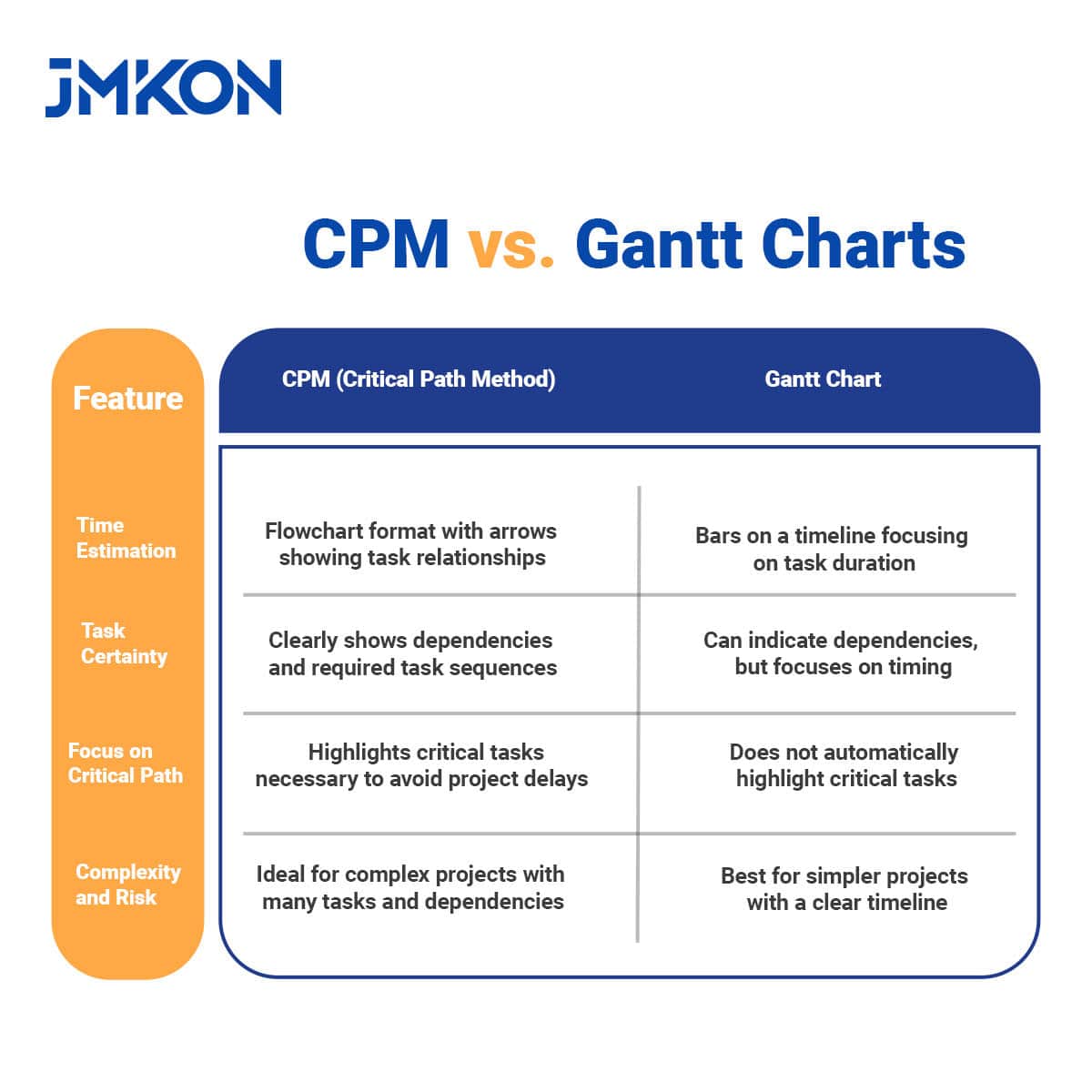 CPM vs. Gantt Charts