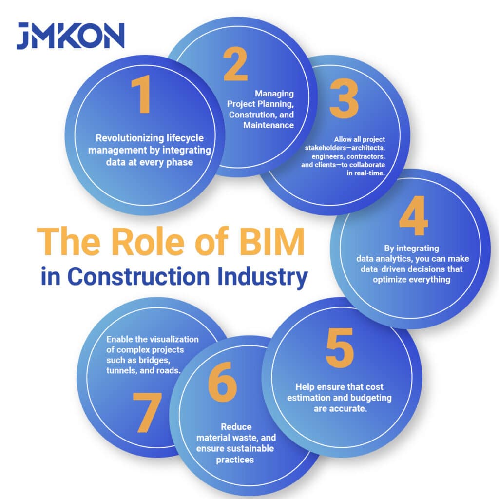 The role BIM in Construction Industry - JMKON