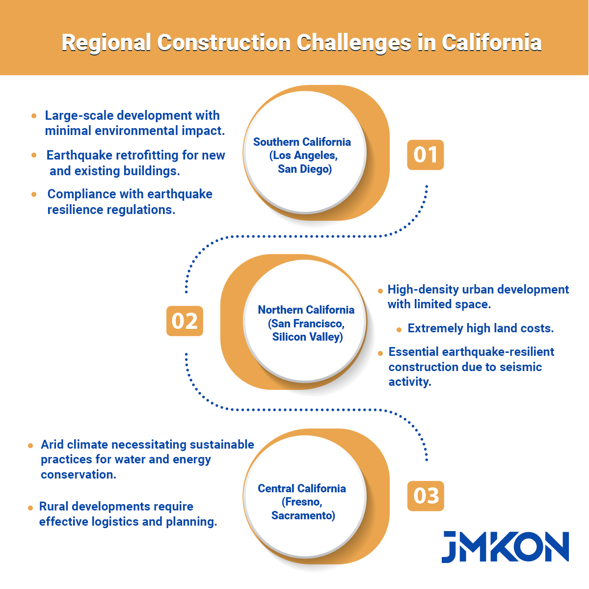 Construction Challenges