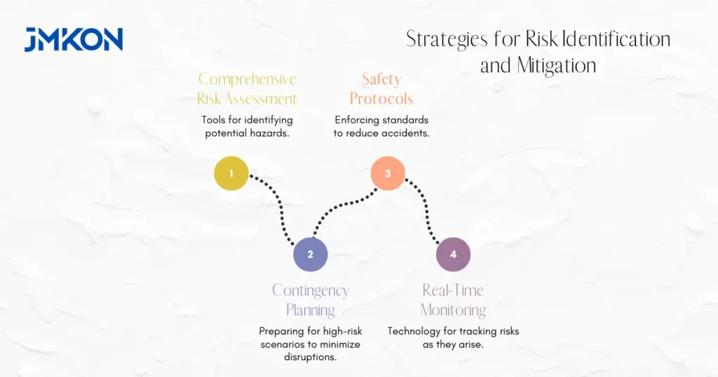 Strategies for Risk Identification and Mitigation